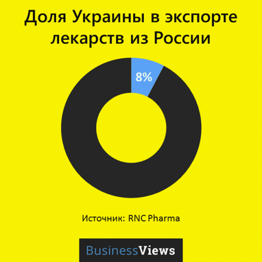 Скільки втратить РФ від заборони російських ліків в Україні