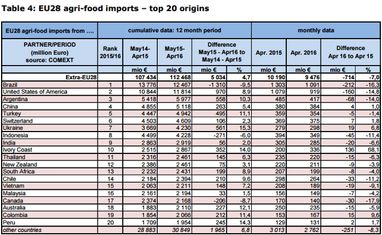 Україна піднялася в рейтингу ТОП-20 імпортерів продовольства в ЄС