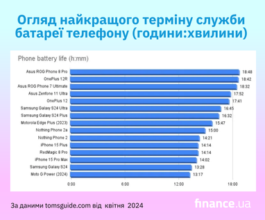 ТОП-15 самых автономных смартфонов (инфографика)