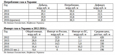 Газ в обход: перспективы Украины на европейском газовом рынке