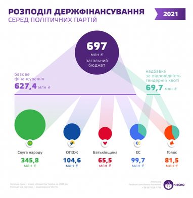 На финансирование партий в 2021 году предусмотрено 697 миллионов гривен: кто и сколько получит