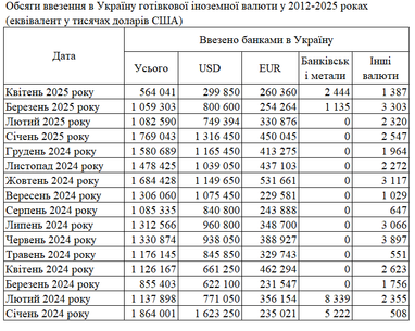 Банки сократили ввоз наличных долларов в Украину почти в 3 раза