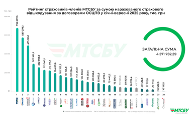 Інфографіка: mtsbu.ua