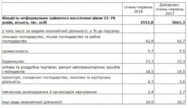 Госстат назвал количество неформально занятого населения (инфографика)