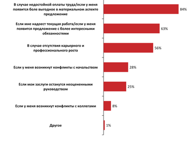 Что вынуждает украинцев менять работу? (опрос, инфографика)