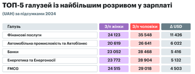 ТОП-5 галузей з найбільшим та найменшим гендерним розривом у зарплаті (інфографіка)