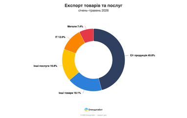 Експорт металів приніс Україні $1,7 млрд