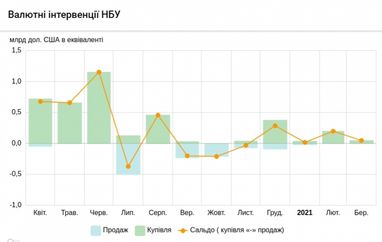 НБУ за місяць поповнив резерви на 50 млн доларів