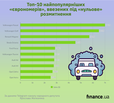 Топ-10 найпопулярніших «єврономерів», ввезених під «нульове» розмитнення (інфографіка)
