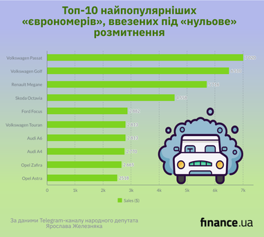 Топ-10 самых популярных «еврономеров», ввезенных под «нулевую» растаможку (инфографика)