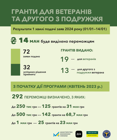 «Власна справа»: у Мінекономіки повідомили, скільки ветеранів отримають гранти на розвиток бізнесу