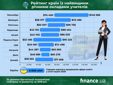 В яких країнах вчителі заробляють найбільше (інфографіка)