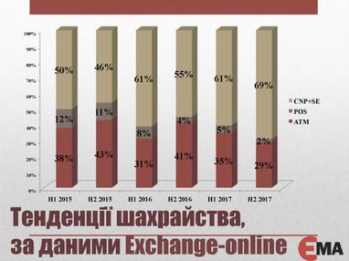 Українці збагатили кібершахраїв на півмільярда: як не стати жертвою