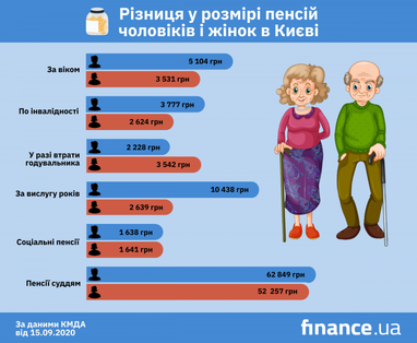 Розмір пенсій жінок та чоловіків за деякими статтями відрізняється більше ніж у 4 рази