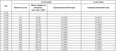 Межбанк: доллар вырос к 27,87