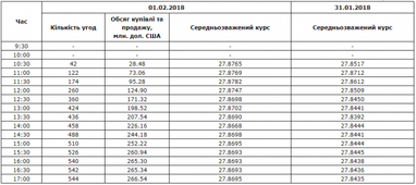 Міжбанк: долар виріс до 27,87