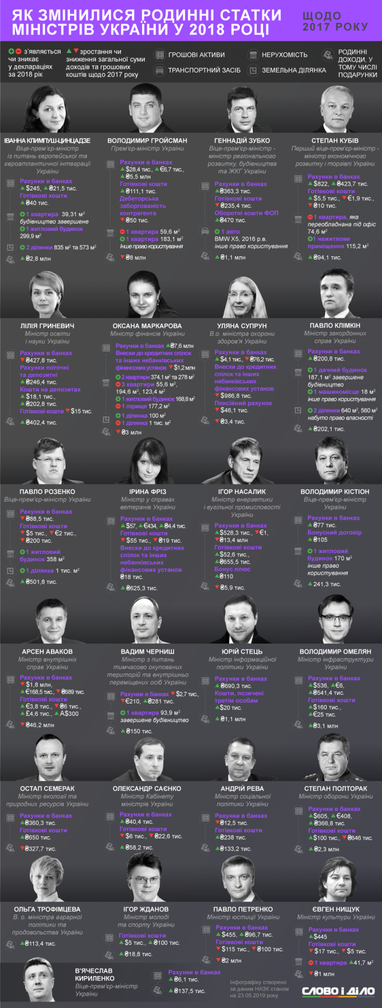 Как выросли доходы министров Кабмина в 2018 (инфографика)