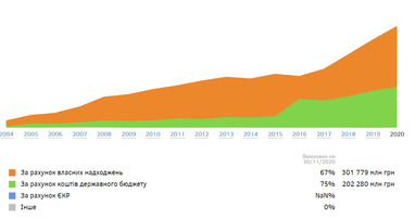 Хронологія дефіциту пенсійної системи 2007-2020 рр (інфографіка)
