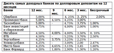 Максимальные ставки по депозитам: лидеры не меняются