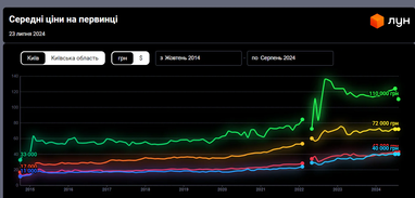 За місяць підскочили ціни на квартири в новобудовах у Києві — ЛУН (інфографіка)