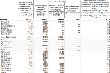 Таблиця: Держстат