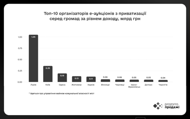 Інфографіка: Прозорро. Продажі