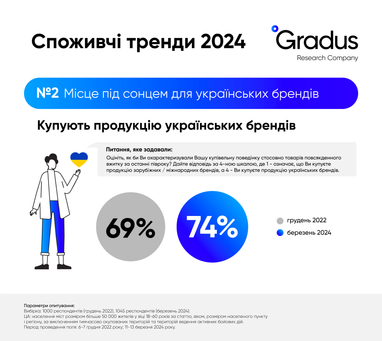 Українці все частіше обирають вітчизняні бренди — дослідження