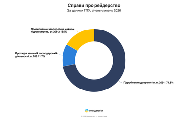 Рейдерство в Украине: количество дел падает, но захватов имущества все больше