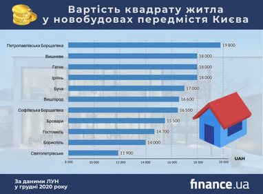 Ціни на первинному ринку житла в передмісті Києва (інфографіка)