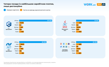 Інфографіка: Work.ua та Dim. Ria