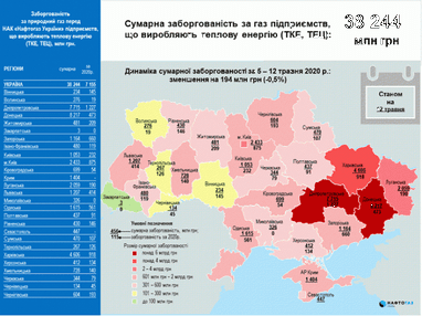 Заборгованість контрагентів, які отримують газ на пільгових умовах, склала 69,7 млрд грн