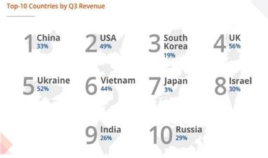 Українські онлайн-продавці за доходами посіли 5-те місце у світовому рейтингу Payoneer