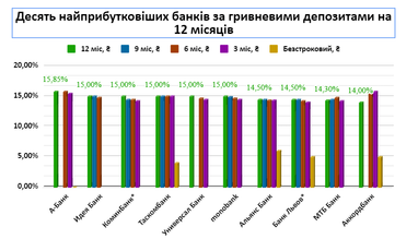 Самые прибыльные банки по депозитам в гривне, евро и долларах (инфографика)