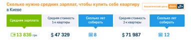 Cколько нужно копить на квартиру в Украине: сравнили цены и зарплаты (инфографика)