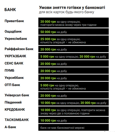 Сколько наличных можно снимать в банкоматах разных банков (инфографика)
