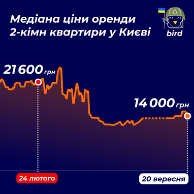 Аренда жилья в Киеве: сколько стоят квартиры