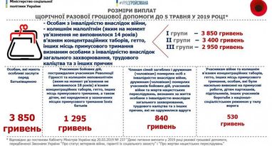 В Мінсоцполітики повідомили, кому нададуть грошову допомогу до 5 травня (інфографіка)