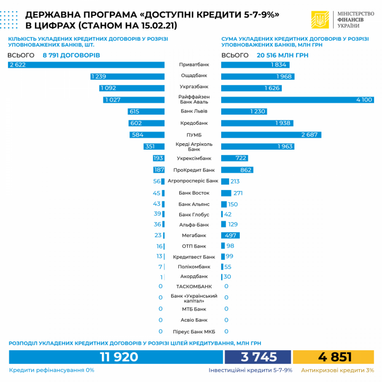 Объемы кредитов под «5-7-9%» составили 20,5 млрд грн