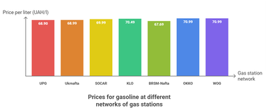 Сколько стоит бензин, дизель и автогаз на АЗС (инфографика)