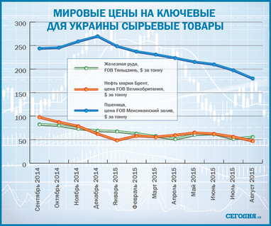 В Украине в 2015 году просела внешняя торговля