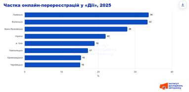 Перерегистрация в «Дії»