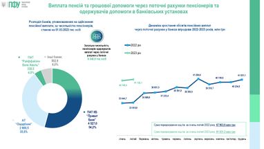 Где украинцы получают пенсии: рейтинг банков