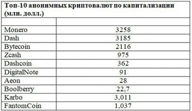 Украинская криптовалюта Karbo вошла в топ-10 мировых (инфографика)