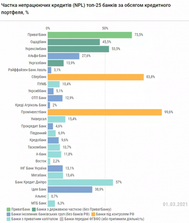 Банки України позбулися «проблемних» кредитів на мільярди гривень