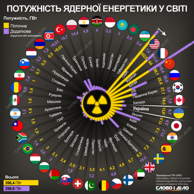 Яку потужність ядерної енергетики мають різні країни світу (інфографіка)