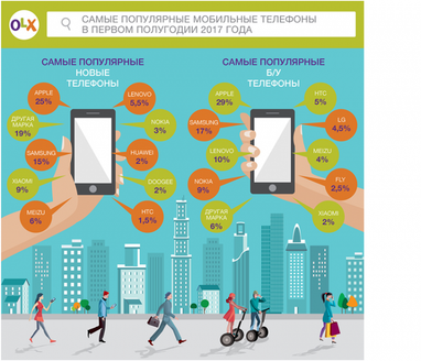 Украинцы стали чаще покупать б/у смартфоны (инфографика)
