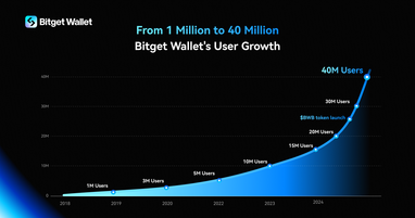 Bitget Wallet стає другим найпопулярнішим додатком, наздоганяючи Binance