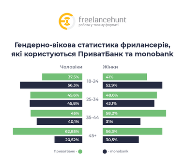 Інфографіка: Freelancehunt