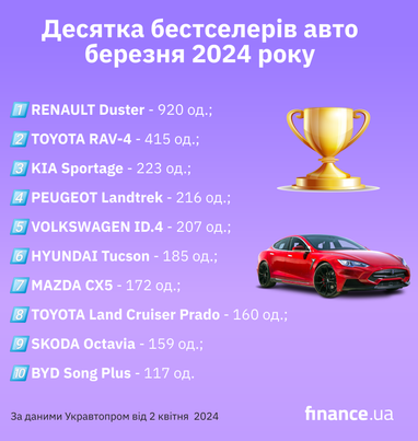 ТОП-10 моделей нових авто, що купували українці в березні (інфографіка)