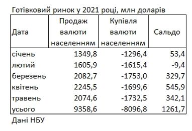 Украинцы за последний месяц сократили продажу валюты банкам